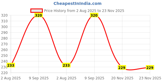 flipkart.com primo cleats School Set primo cleats Price History Graph from 2 Aug 2025 to 23 Nov 2025
