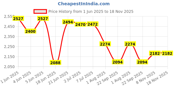 flipkart.com baybee Primo Kids Magic Swing Cars for Kids | Push Ride on Baby Car with Music 3-8Years Rideons & Wagons Non Battery Operated Ride On baybee Price History Graph from 1 Jun 2025 to 18 Nov 2025