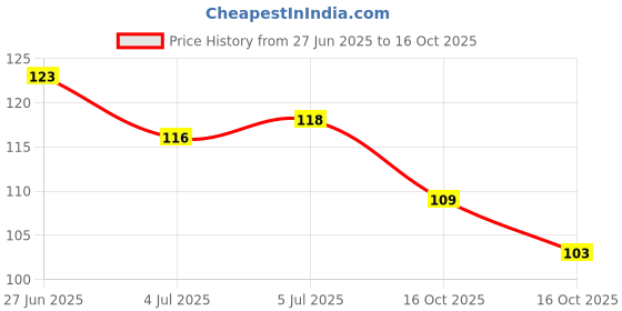 flipkart.com primo Reusable Acrylic Hand For Mehndi Practice(White) primo Price History Graph from 27 Jun 2025 to 16 Oct 2025