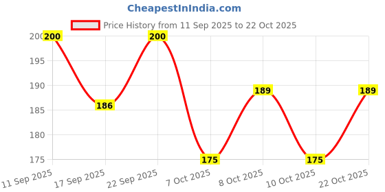 flipkart.com dadhichi zone Primobe Ear Wax Cleaner, Ear Wax Removal Kit Disposable Stainless Steel Cutlery Set dadhichi zone Price History Graph from 11 Sep 2025 to 21 Oct 2025
