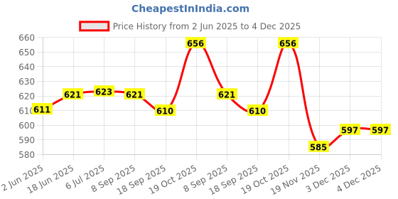 flipkart.com primstar Mini Waffle Maker 4 Inch 350 Watts:Stainless Steel Electric Iron Machine Maker Waffle Maker primstar Price History Graph from 2 Jun 2025 to 4 Dec 2025