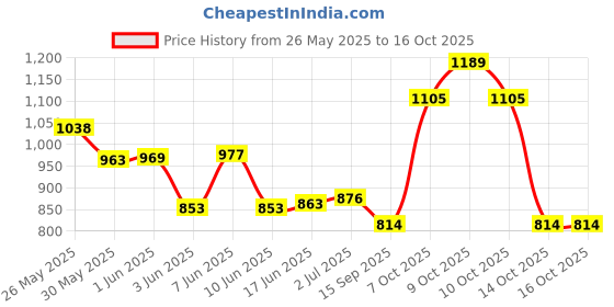 flipkart.com premio coppex PRIMUM QUALITY BATH TUB FOR KIDS (WITH 10 UNICORN PENCILS) Inflatable Swimming Pool premio coppex Price History Graph from 26 May 2025 to 16 Oct 2025