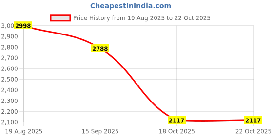 flipkart.com dugri PRIMUM SCOOTER 100 KG CAPISITY FOR BABY BOYS,BABY GIRLS KIDS LED WHEEL HEIGHT ADJUSTABLE SCOOTER Tricycle dugri Price History Graph from 19 Aug 2025 to 21 Oct 2025