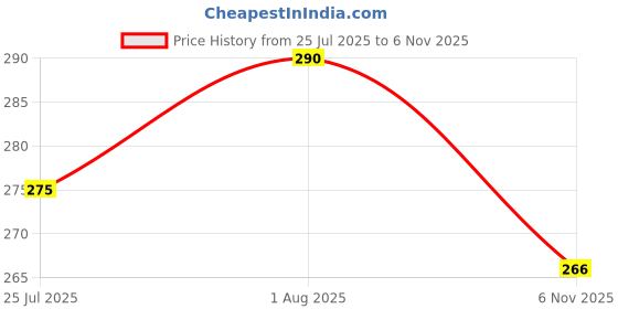 flipkart.com myki Prin Women Rings with Rose box packing Stainless Steel Cubic Zirconia Silver Plated Ring myki Price History Graph from 25 Jul 2025 to 6 Nov 2025