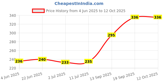 flipkart.com prince 0 W Multicolor Hand Blender prince Price History Graph from 4 Jun 2025 to 12 Oct 2025