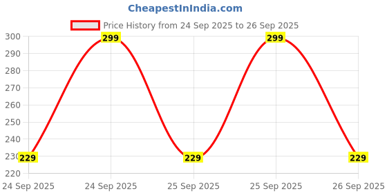flipkart.com prince 001 Greeting Card prince Price History Graph from 24 Sep 2025 to 26 Sep 2025
