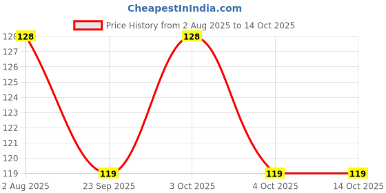 flipkart.com baby dolphin Prince 2 in 1 Baby Feeding Bottle with Spoon |Anti-Colic| BPA Free, 3m+, Fish - 125 ml baby dolphin Price History Graph from 2 Aug 2025 to 14 Oct 2025