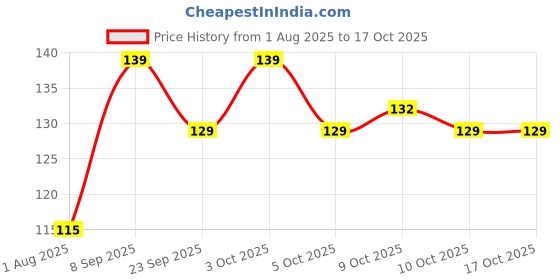 flipkart.com baby dolphin Prince 2 in 1 Baby Feeding Bottle with Spoon |Anti-Colic| BPA Free, 3m+, Fish - 250 ml baby dolphin Price History Graph from 1 Aug 2025 to 16 Oct 2025