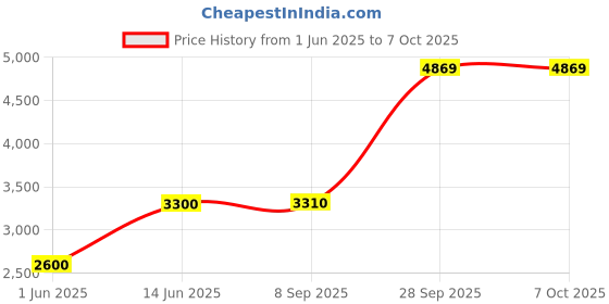 flipkart.com prince 2200 W Induction Cooktop Touch Panel prince Price History Graph from 1 Jun 2025 to 7 Oct 2025