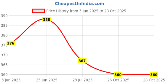 flipkart.com prince AUTOMATIC WIRELESS WATER DISPENSER PUMP Bottled Water Dispenser prince Price History Graph from 3 Jun 2025 to 26 Oct 2025
