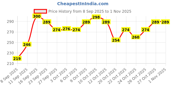 flipkart.com fogg PRINCE Body Spray - For Men fogg Price History Graph from 8 Sep 2025 to 30 Oct 2025