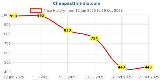 flipkart.com Prince of Persia The Forgotten Sands Price History Graph from 12 Jun 2025 to 19 Oct 2025