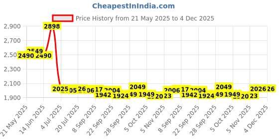 flipkart.com Prince of Persia :- The Lost Crown PS5 (The Lost Crown) Price History Graph from 21 May 2025 to 3 Dec 2025