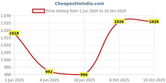 flipkart.com Prince of Persia Top 5 Full Game Combo (Offline Only) (Regular) Price History Graph from 1 Jun 2025 to 10 Oct 2025