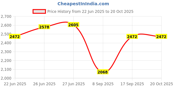 flipkart.com Prince of The Lost Crown PS4 (The Lost Crown) Price History Graph from 22 Jun 2025 to 20 Oct 2025