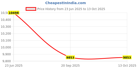 flipkart.com prince PHOENIX PRO 750- 130gms Multicolor Strung Squash Racquet prince Price History Graph from 23 Jun 2025 to 13 Oct 2025