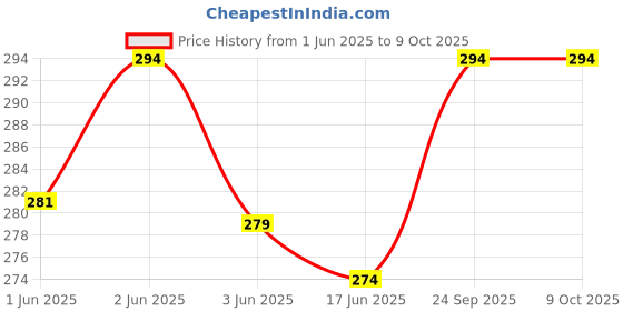 flipkart.com prince sales Tasbih Counter Muslim Prayer Digital Tally Counter in Fish Shape- Brown Digital Tally Counter prince sales Price History Graph from 1 Jun 2025 to 8 Oct 2025