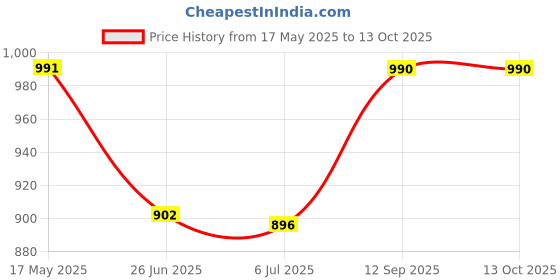 flipkart.com prince Solid Men Raincoat prince Price History Graph from 17 May 2025 to 13 Oct 2025