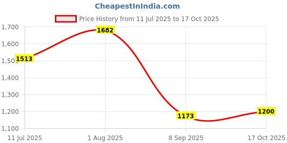 flipkart.com zarkan Princes Blue Crown 925 Pure Silver Ring Best For Gifting Silver Zircon Rhodium Plated Ring zarkan Price History Graph from 11 Jul 2025 to 17 Oct 2025