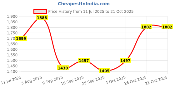 flipkart.com zarkan Princes Blue Crown 925 Silver Ring for woman Sterling Silver Rhodium Plated Ring zarkan Price History Graph from 11 Jul 2025 to 20 Oct 2025