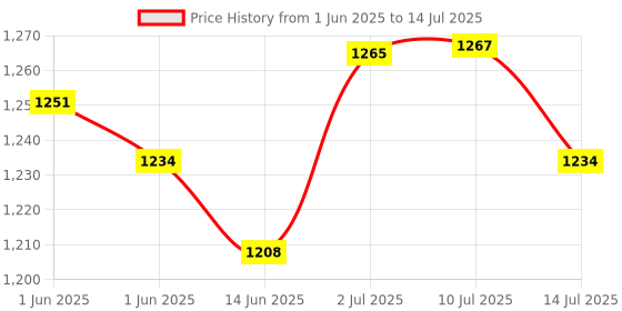 flipkart.com sarasi Princess 5 In 1 Dual Side Easel Activity Board Educational For Learning sarasi Price History Graph from 1 Jun 2025 to 14 Jul 2025