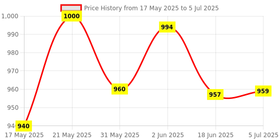 flipkart.com ar jouiet mansion Princess 5 in 1 Easel Board ar jouiet mansion Price History Graph from 17 May 2025 to 5 Jul 2025
