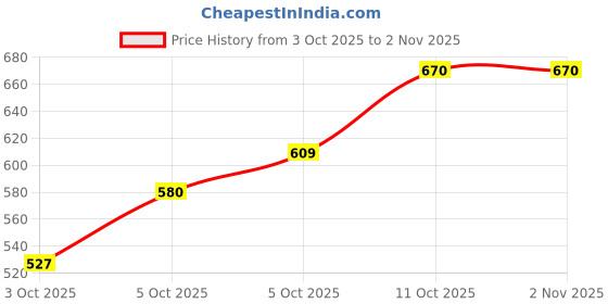flipkart.com namoswa Princess Aerocraft Flying Doll NO.8018 namoswa Price History Graph from 3 Oct 2025 to 1 Nov 2025