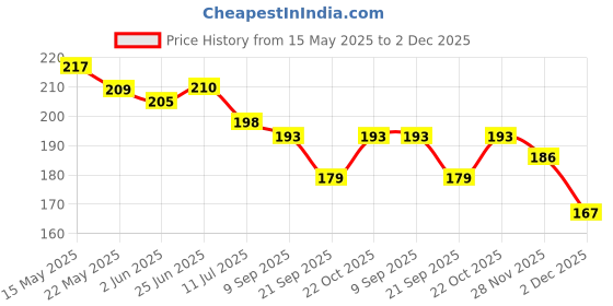 flipkart.com wengonvila Princess Aisha Crystal Ball Lamp 2.4" 3D Galaxy Ball lamp USB Table Wood Base Night Lamp wengonvila Price History Graph from 15 May 2025 to 2 Dec 2025
