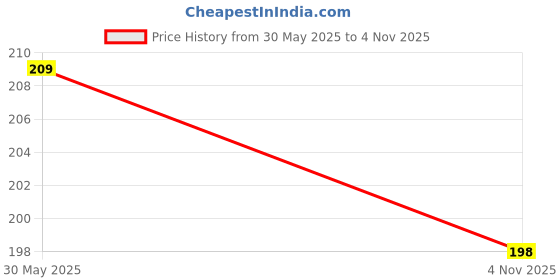 flipkart.com shopogenix Princess Aisha Crystal Ball Night Lamp 2.4"3D Galaxy Ball lamp USB Table Table Lamp shopogenix Price History Graph from 30 May 2025 to 4 Nov 2025
