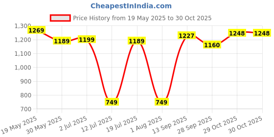 flipkart.com baby alive Princess Ballerina Blonde Hair Baby Doll, Age 3+ Unisex, 10.25 Inches baby alive Price History Graph from 19 May 2025 to 30 Oct 2025