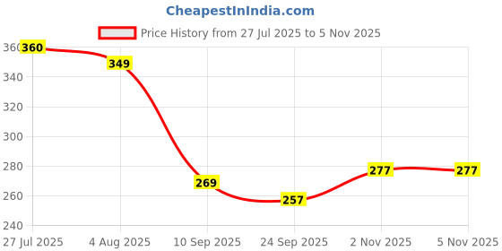 flipkart.com t l toys Princess Bella Fashion Doll in Red Gown t l toys Price History Graph from 27 Jul 2025 to 3 Nov 2025