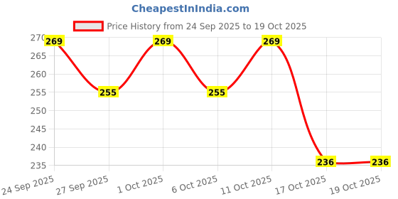 flipkart.com renee Princess Bunny Tint for Pre-Teens - Pink, Lightweight, Non-Drying, Water-Based Lip Stain renee Price History Graph from 24 Sep 2025 to 17 Oct 2025