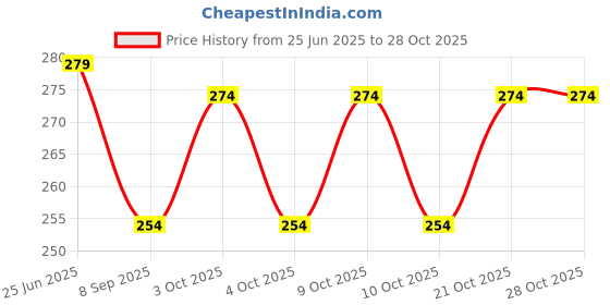 flipkart.com trade globe Princess Cartoon Character Projector Watch 24 Images -Pink trade globe Price History Graph from 25 Jun 2025 to 28 Oct 2025