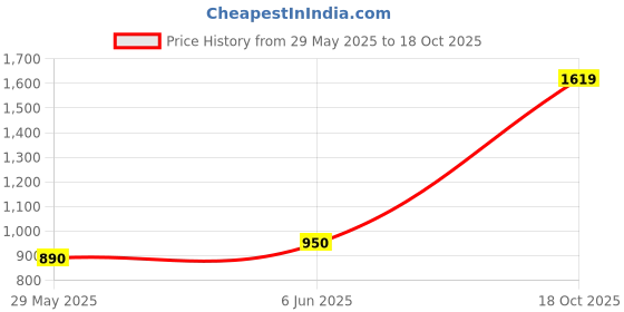 flipkart.com jayaansh traders Princess Castle Tent House For Kids | Not Include Led Light jayaansh traders Price History Graph from 29 May 2025 to 18 Oct 2025