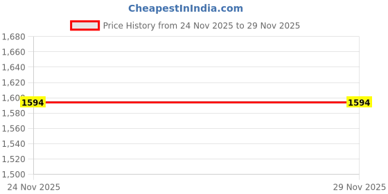 flipkart.com jayaansh traders Princess Castle Tent House For Kids | Not Include Led Light-A jayaansh traders Price History Graph from 24 Nov 2025 to 28 Nov 2025