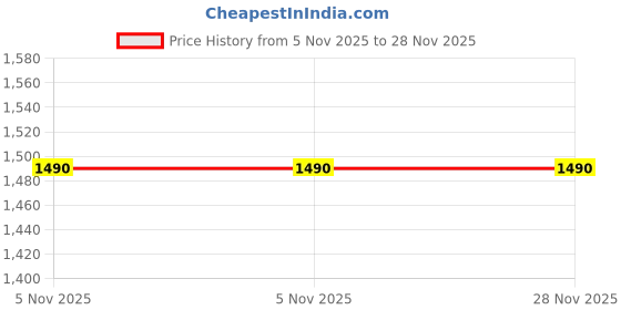 flipkart.com jmdsports Princess Castle tent House For Kids .( With Out Led light) jmdsports Price History Graph from 5 Nov 2025 to 27 Nov 2025