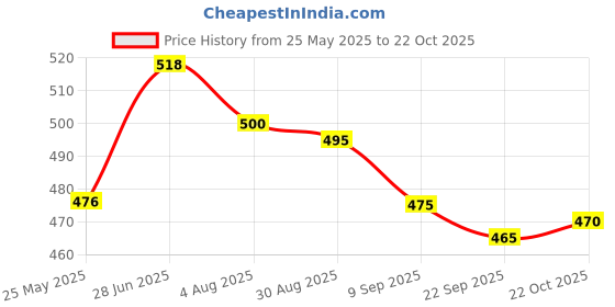 flipkart.com teena exports and imports Princess Dancing Doll & Rotating Angel Girl Flashing Lights with Music teena exports and imports Price History Graph from 25 May 2025 to 22 Oct 2025
