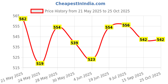 flipkart.com all in one Princess dancing doll&Rotating angel all in one Price History Graph from 21 May 2025 to 24 Oct 2025