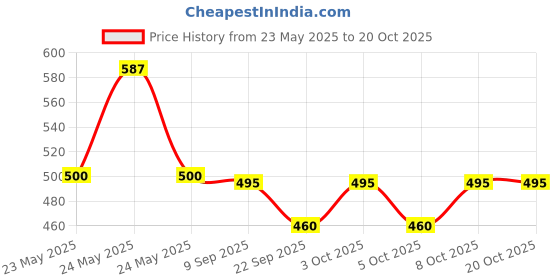 flipkart.com satisfyshop Princess doll dancing & rotating angel girl flashing lights with music for kids satisfyshop Price History Graph from 23 May 2025 to 19 Oct 2025