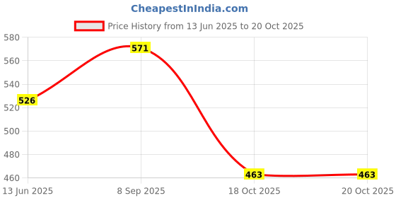 flipkart.com galactic Princess Doll Toy Dancing Girl Robot with 3D LED Lights and Music galactic Price History Graph from 13 Jun 2025 to 20 Oct 2025