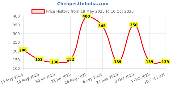 flipkart.com little olive Princess Edition 3 in 1 DIY Kit| Theme DIY Little | 4 Years and Above little olive Price History Graph from 19 May 2025 to 10 Oct 2025