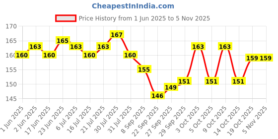 flipkart.com knob Princess geometry box for girls with calculator good for gifts Geometry Box knob Price History Graph from 1 Jun 2025 to 4 Nov 2025
