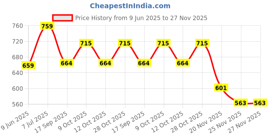 flipkart.com dhayey enterprise PRINCESS HOME dhayey enterprise Price History Graph from 9 Jun 2025 to 27 Nov 2025