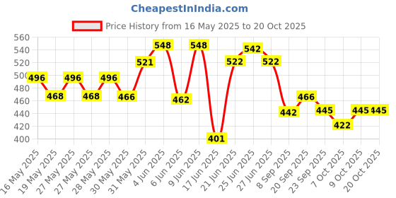 flipkart.com s toys house PRINCESS HOME s toys house Price History Graph from 16 May 2025 to 20 Oct 2025