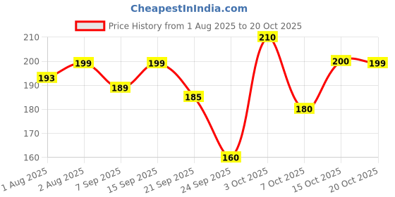 flipkart.com softsens Princess Kids Soap | Gentle & Nourishing with Shea Butter & Milk Cream softsens Price History Graph from 1 Aug 2025 to 20 Oct 2025
