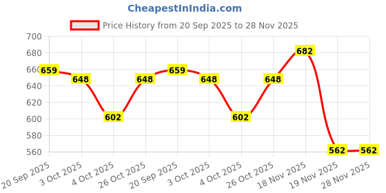 flipkart.com jmdsports Princess Multipurpose Ludo Game table For Kids.... jmdsports Price History Graph from 20 Sep 2025 to 28 Nov 2025