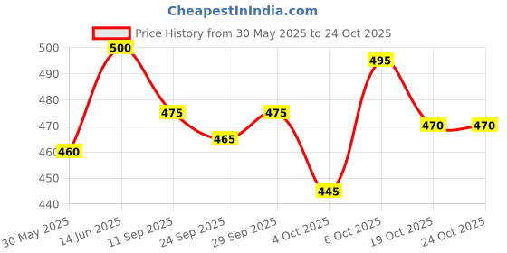 flipkart.com lemish Princess Music Dancing Doll & Rotating Angel Girl Flashing Lights with Music Gift Toy For Kids,Baby,Childrens lemish Price History Graph from 30 May 2025 to 23 Oct 2025