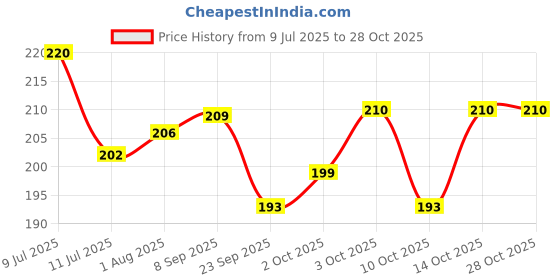 flipkart.com kavana Princess Pencil Box Princess Art Plastic Pencil Box kavana Price History Graph from 9 Jul 2025 to 27 Oct 2025