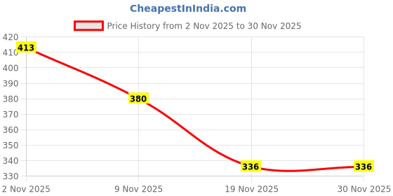 flipkart.com radhey preet Princess Pink Dream Password Lock Both Side & More Storage Spacious Pencil Box For Kids, Students their Daily Uses, Empty Box, RP1357 Art Plastic Pencil Box radhey preet Price History Graph from 2 Nov 2025 to 29 Nov 2025