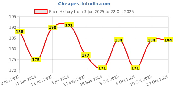 flipkart.com unique creations Princess Pink Sash with Heart Shape Crown tiara se for Women & Girls unique creations Price History Graph from 3 Jun 2025 to 21 Oct 2025
